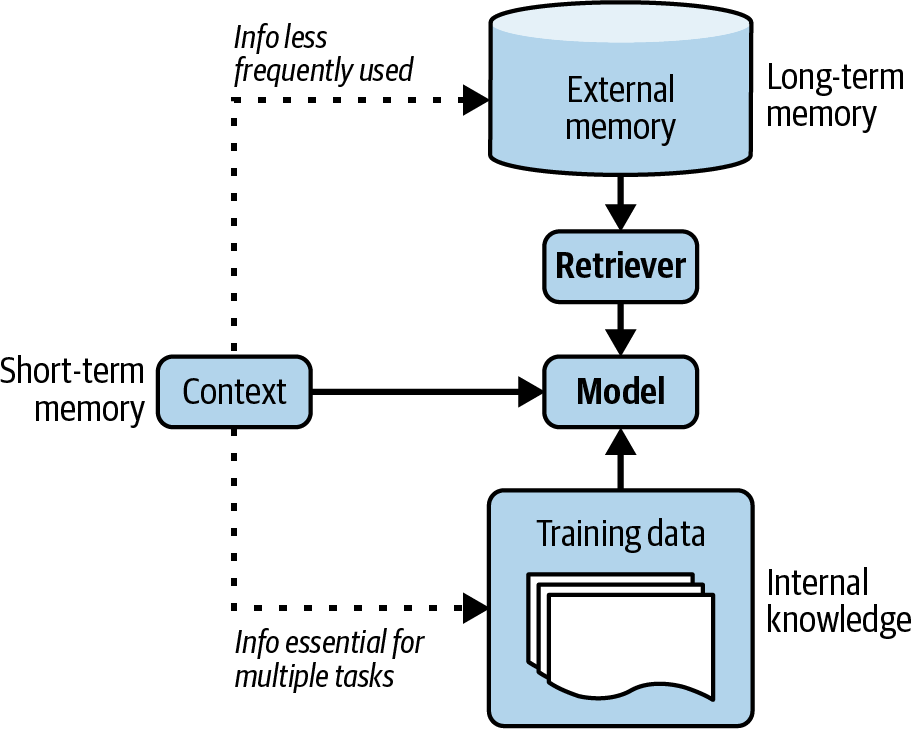 Diagrama com contexto, memória externa e conhecimento interno ligados ao modelo