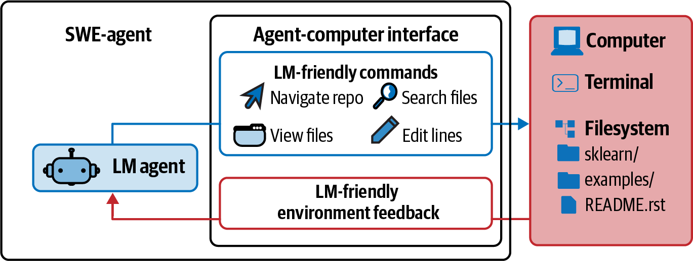 Diagrama do SWE-agent conectado ao terminal e ao sistema de arquivos