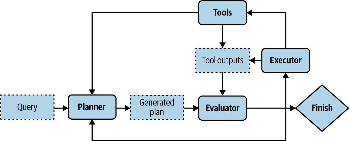 Fluxo com planejador, avaliador, executor e ferramentas