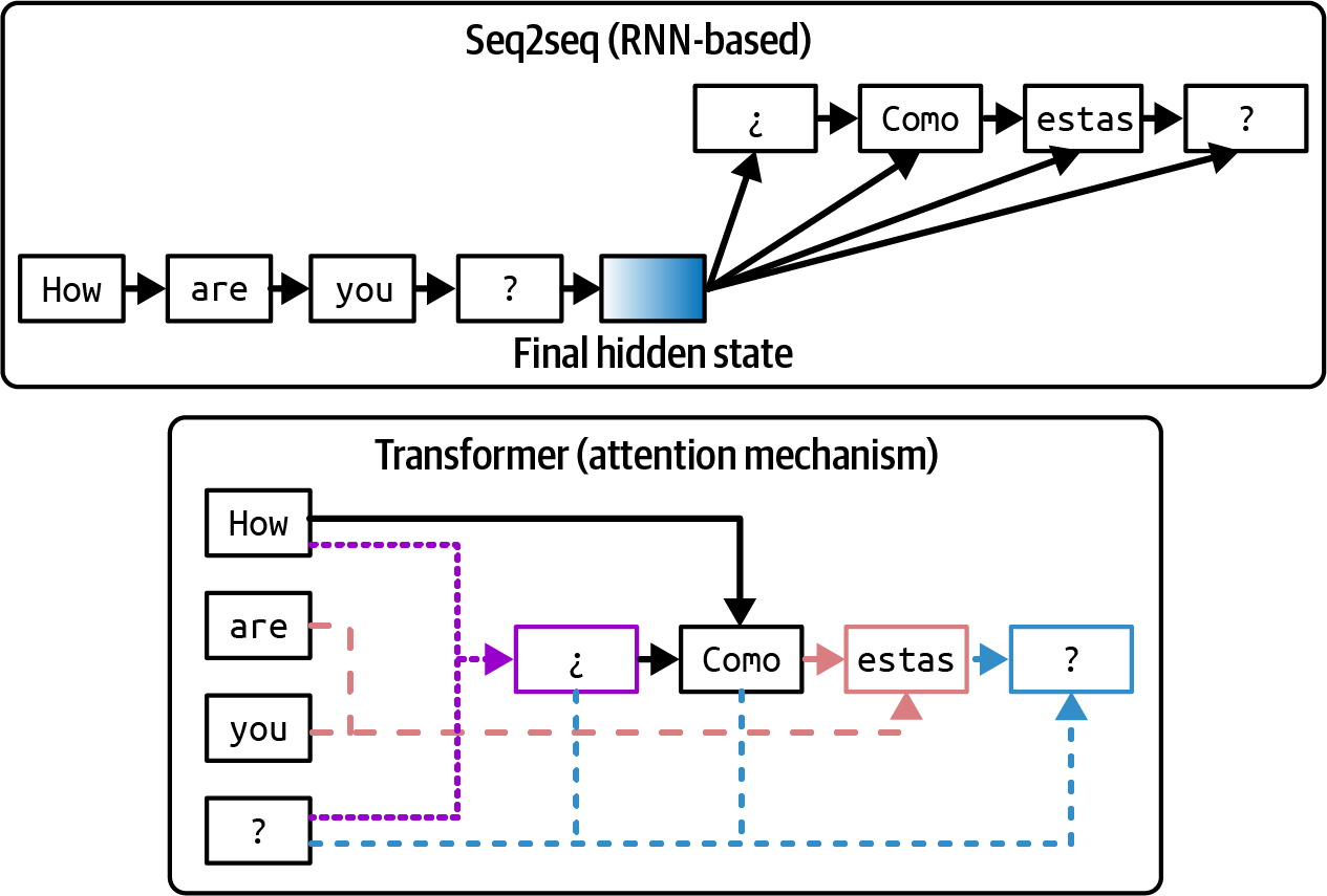 Seq2seq comparado com o transformer