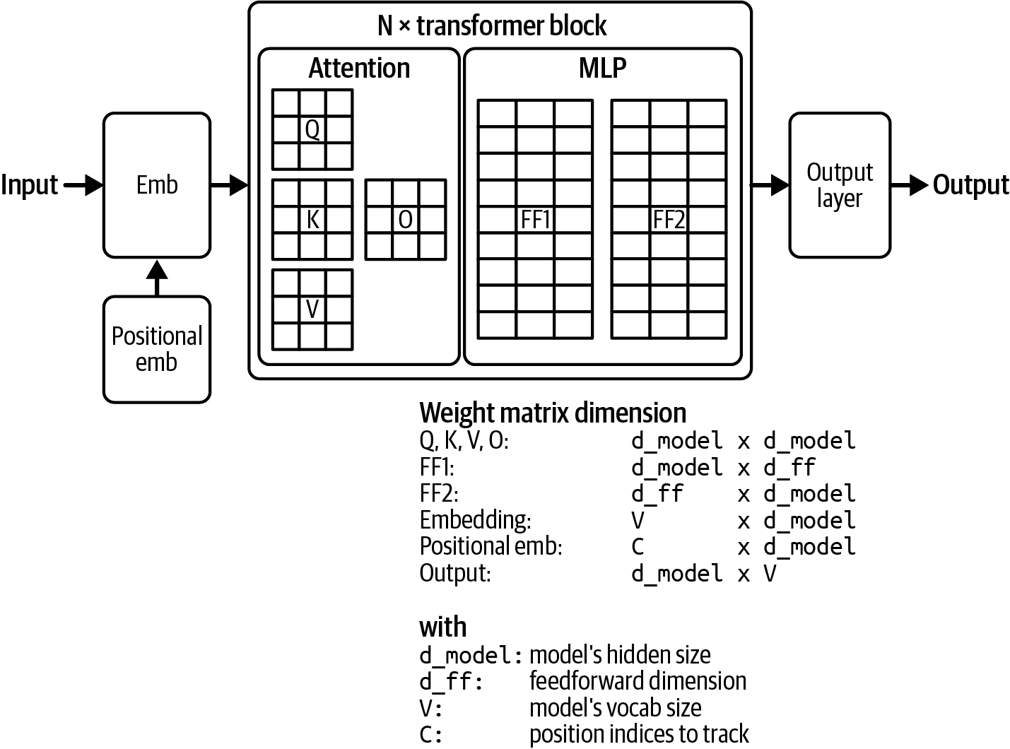 Componentes de um modelo transformer