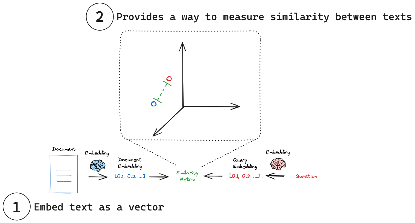 Texto transformado em vetor e comparado com a pergunta por uma métrica de similaridade