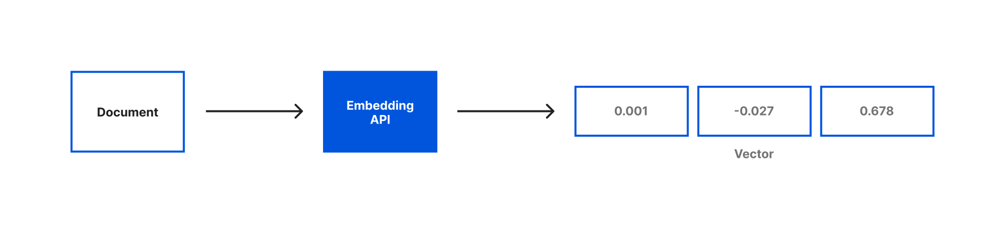 Documento enviado para uma API de embeddings que devolve um vetor de números