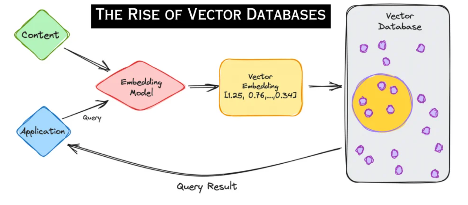 Conteúdo passando por um modelo de embeddings e sendo guardado como vetores em um banco vetorial