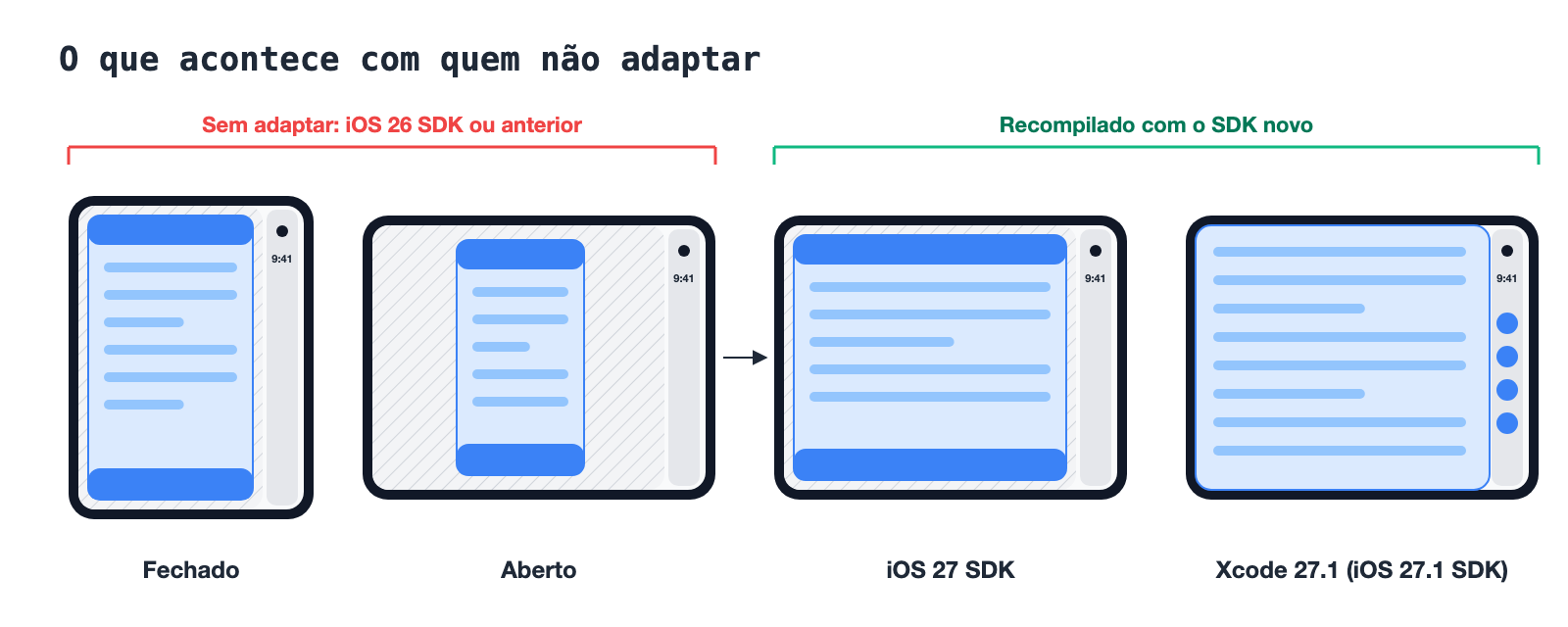 App sem adaptar no iPhone Duo fechado e aberto, comparado com o mesmo app recompilado com o iOS 27 SDK e com o Xcode 27.1