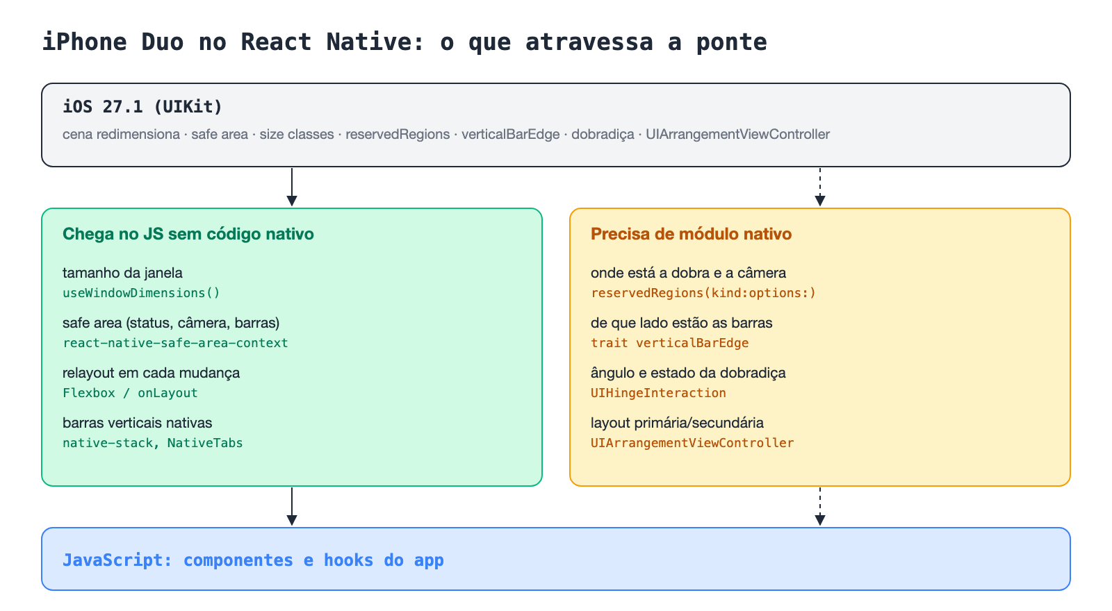Diagrama do que chega ao JavaScript sozinho e do que precisa de módulo nativo