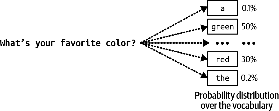 Distribuição de probabilidade sobre o vocabulário