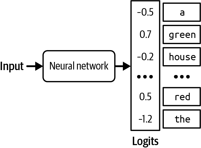 Vetor de logits gerado pela rede neural