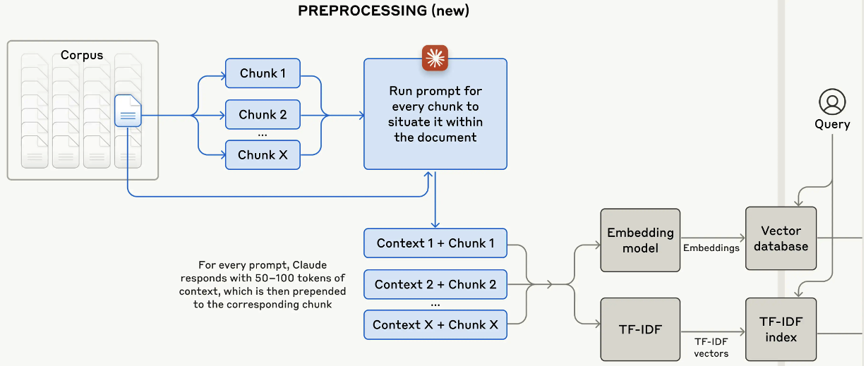 Pré-processamento da recuperação contextual, com contexto gerado para cada bloco antes de indexar