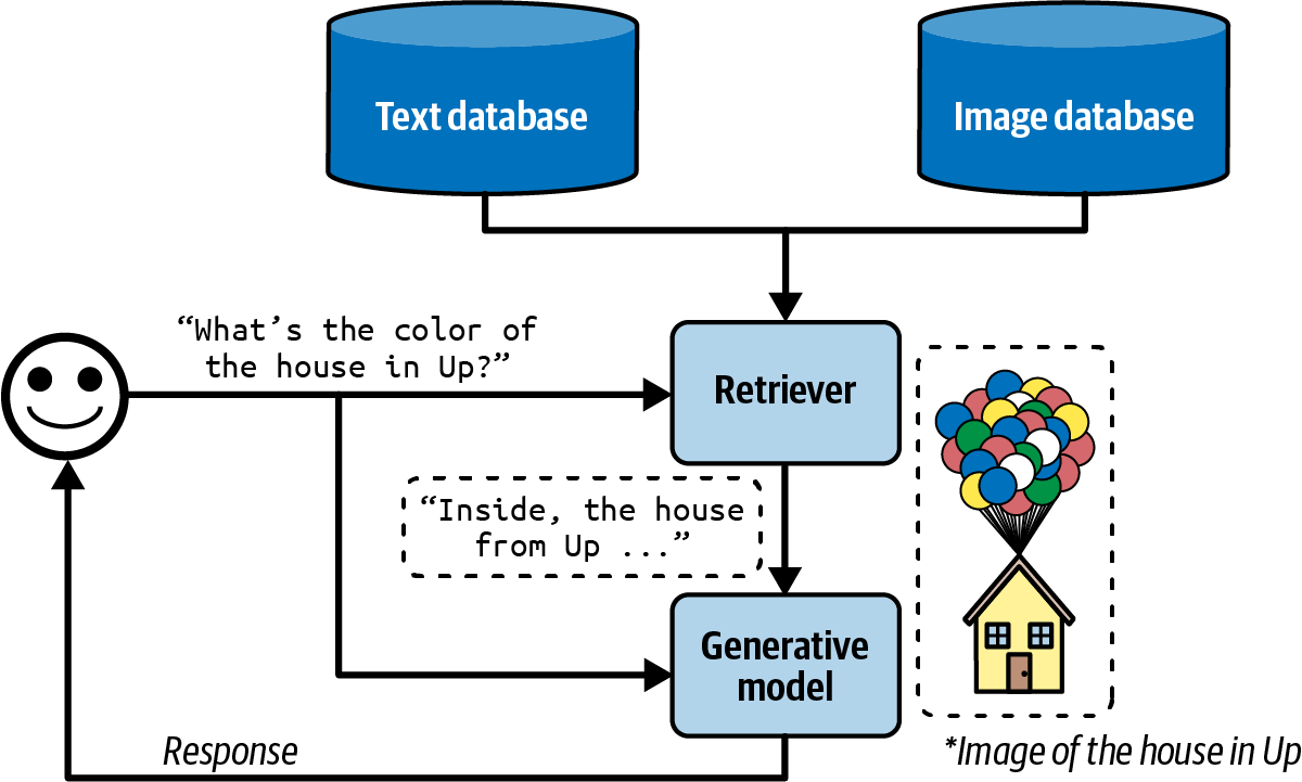 RAG multimodal buscando texto e imagem para responder sobre a casa do filme Up
