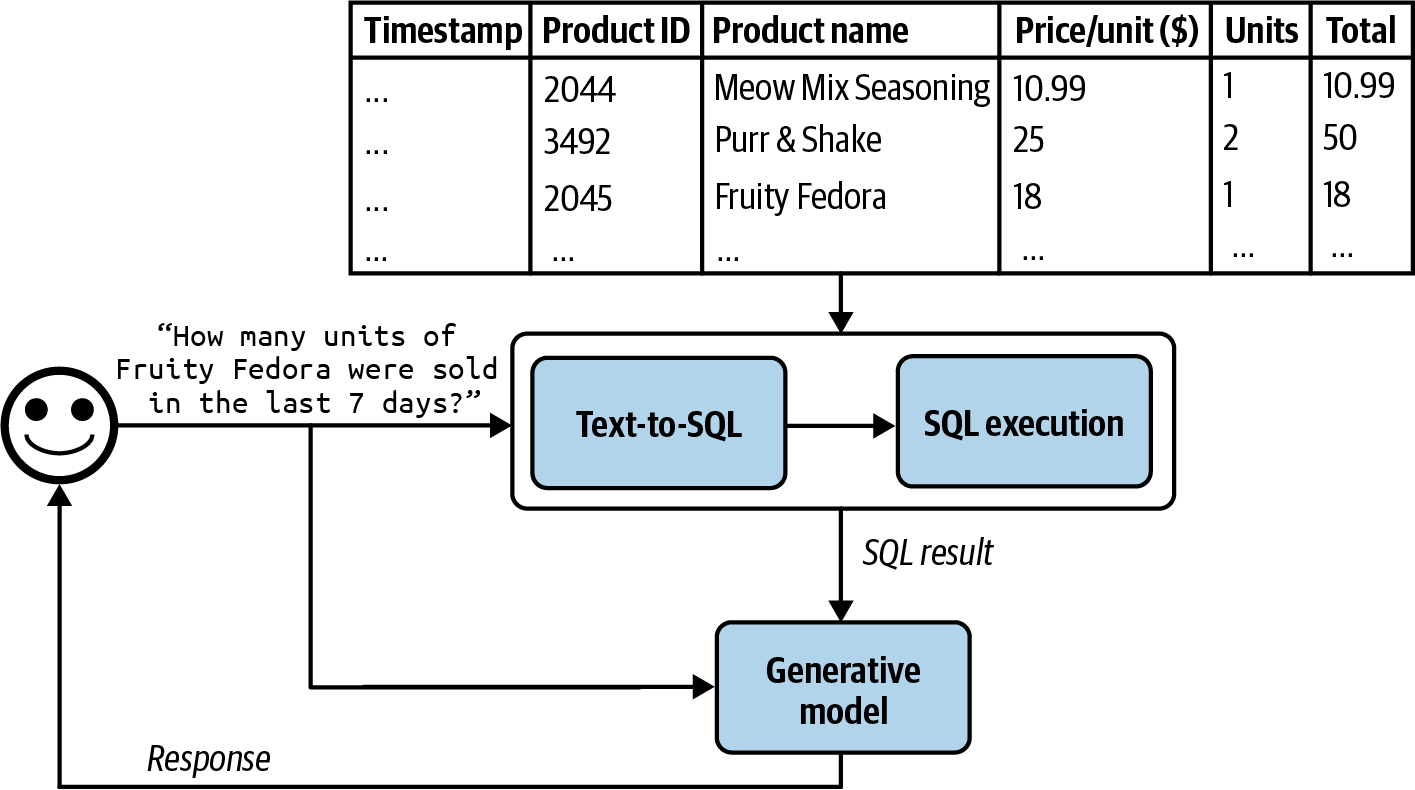 Fluxo de RAG com dados tabulares usando text-to-SQL, execução da consulta e geração da resposta