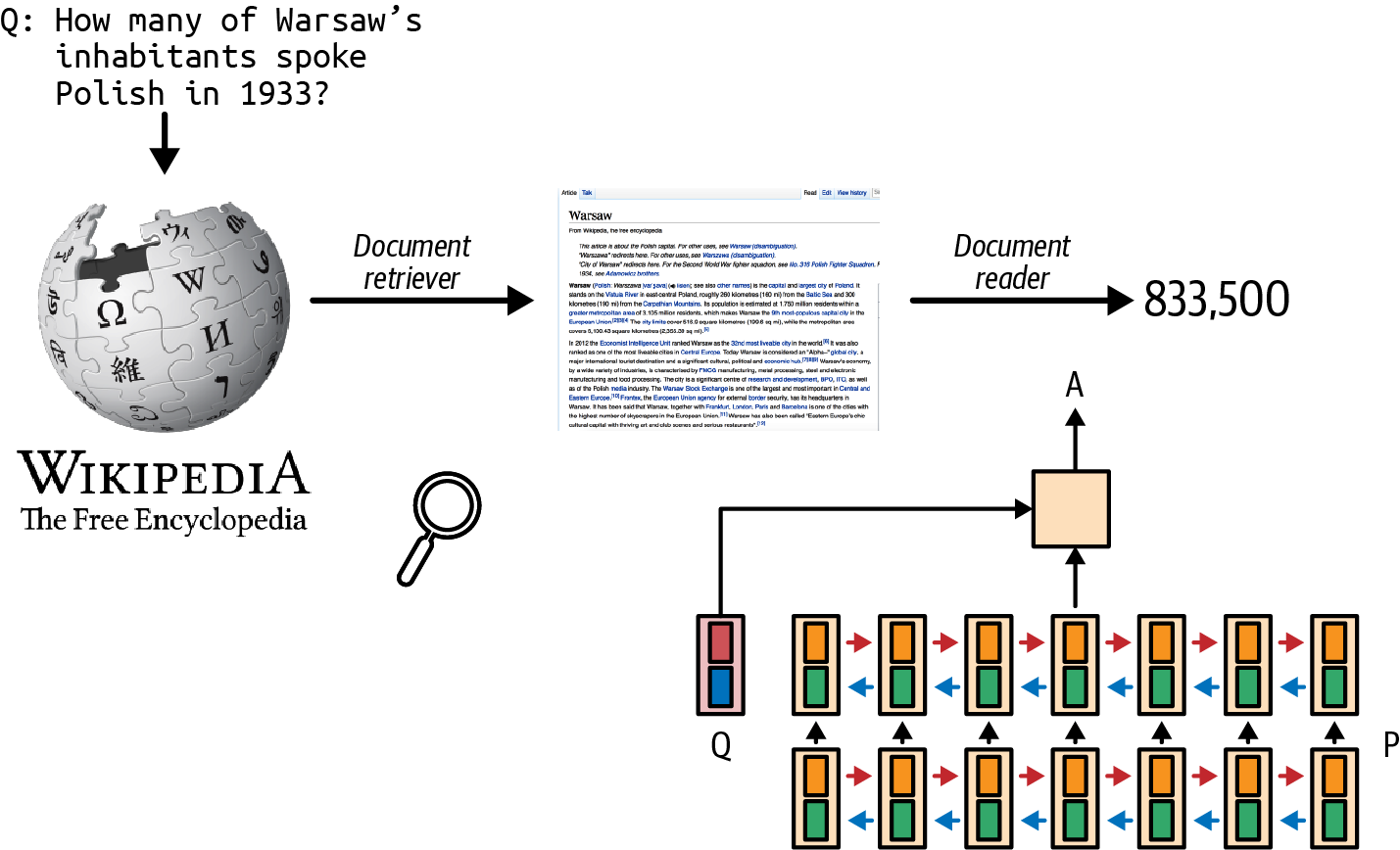 Pergunta passando por um recuperador de documentos da Wikipedia e por um leitor que extrai a resposta