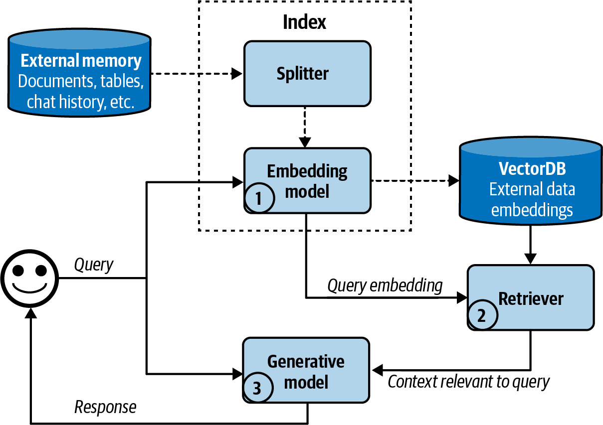Fluxo de recuperação baseada em embeddings com indexação, banco vetorial, recuperador e modelo generativo